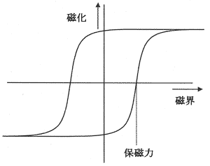 ヒステリシス曲線：磁界に対する磁化の変化を表している