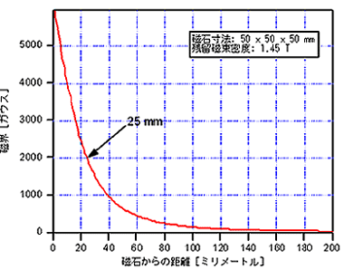 磁石表面からの距離と発生される磁界の関係グラフ